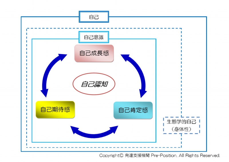 自己意識構造概念図.gif